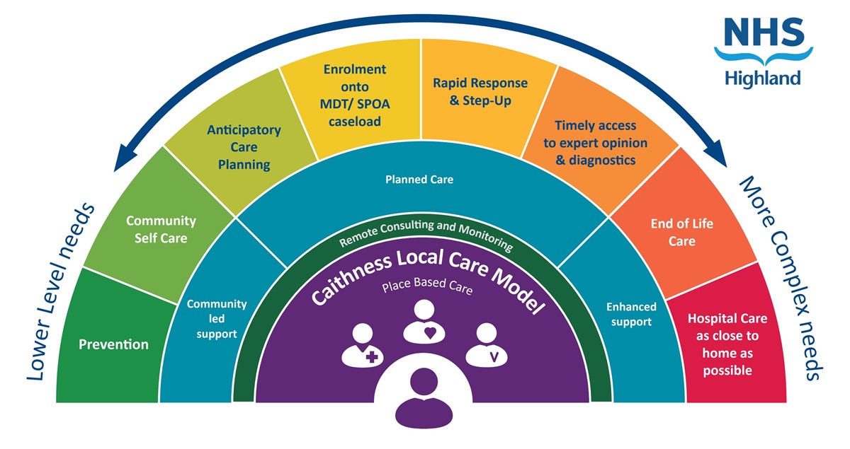 complex diagram showing the Caithness Local Care Model for place-based care