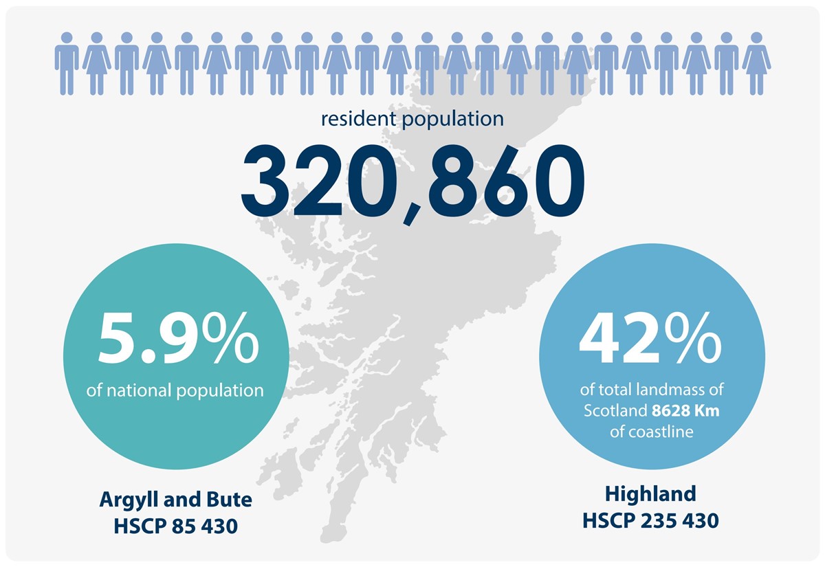 As at September 2022, the resident population of NHS Highland is 320,860 - 5.9% pf the national population.  Highland HSCP area population is 235,430 and Argyll and Bute HSCP is 85,430. The NHS Highland area comprises 42% of the total landmass of Scotland and has 8,628km of coastline.