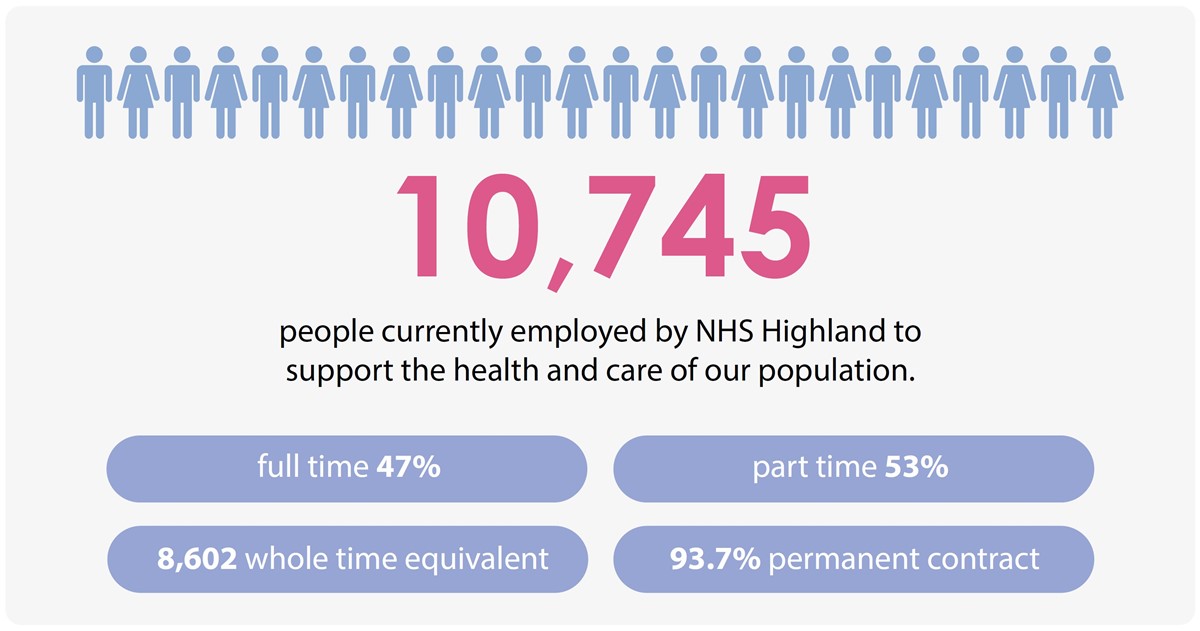 10,745 people currently employed by NHS Highland to support the health and care of our population - 47% full-time, 53% part-time - 8,602 whole time equivalent, 93.7% permanent contract