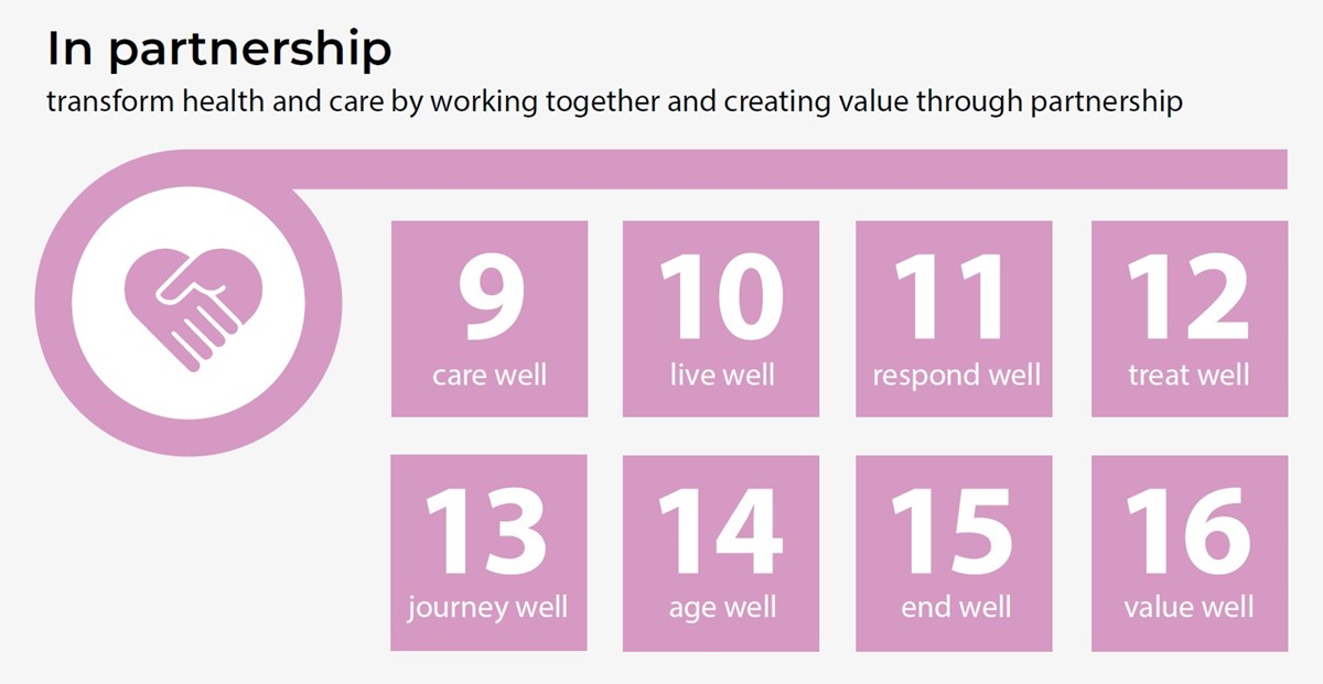 Transform health and care by working together and creating value through partnership: 9 care well; 10 live well; 11 respond well; 12 treat well; 13 journey well; 14 age well; 15 end well; 16 value well