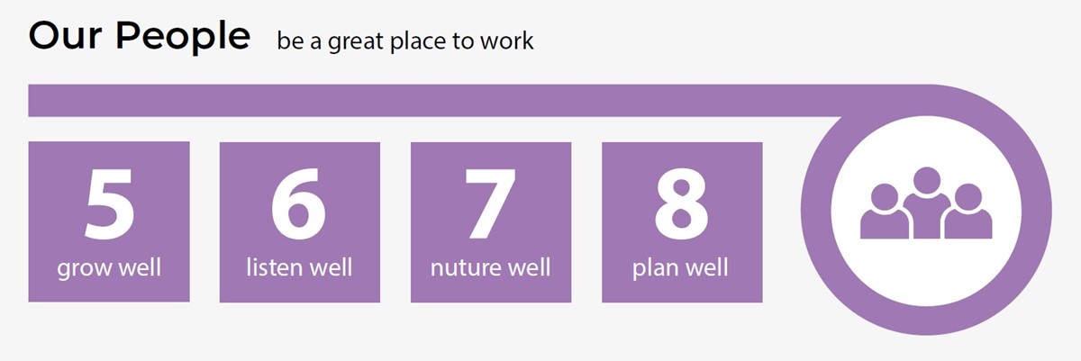 Be a great place to work: 5 grow well; 6 listen well; 7 nurture well; 8 plan well