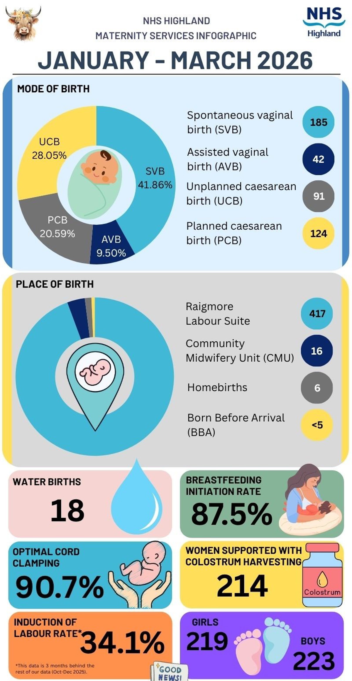 NHS Highland Maternity Services Infographic 2026 Jan To Mar