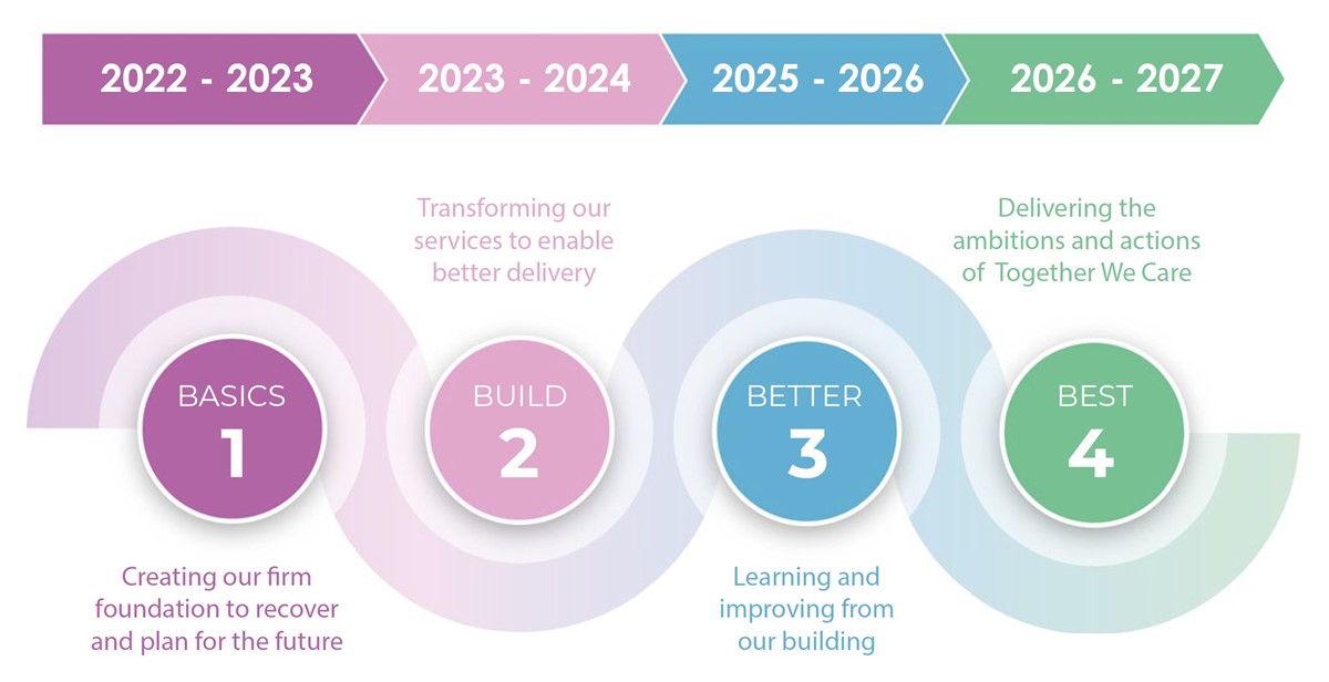 2022-23: 1 - Basics - Creating our firm foundation to recover and plan for the future / 2023-24: 2 - Build - Transforming our services to enable better delivery / 2025-26: 3 - Better - Learning and improving from our building / 2026-27: 4 - Best - Delivery the ambitions and actions of Together We Care