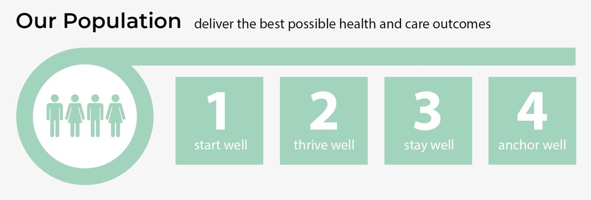 Deliver the best possible health and care outcomes: 1 start well; 2 thrive well; 3 stay well; 4 anchor well