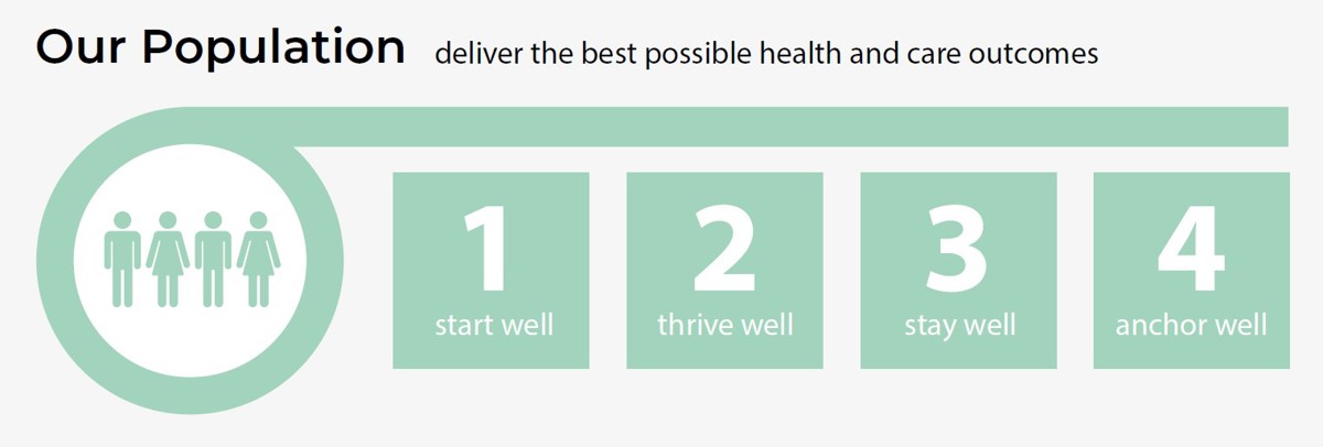 Deliver the best possible health and care outcomes: 1 start well; 2 thrive well; 3 stay well; 4 anchor well