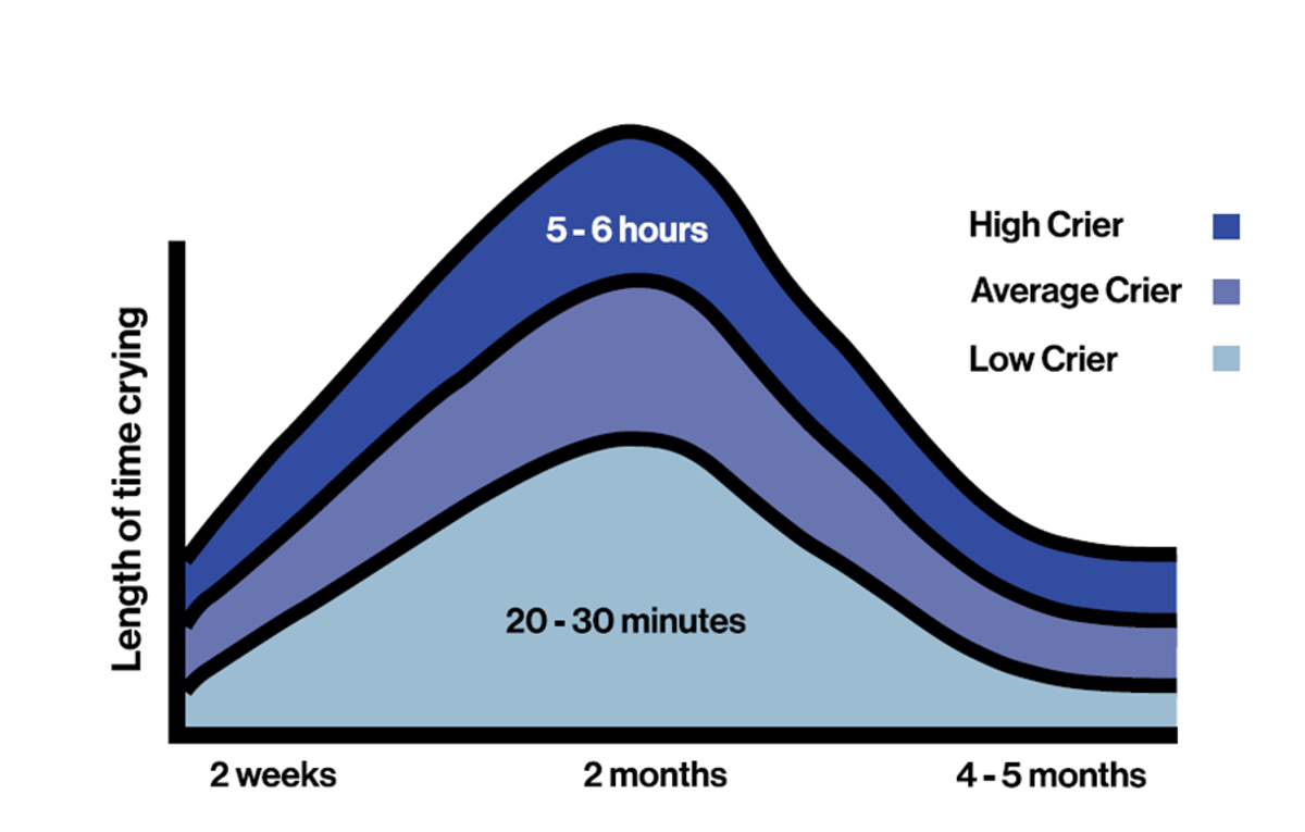 Normal Baby Crying Curve