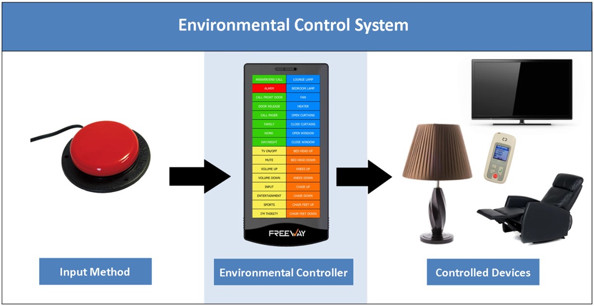 Environmental Control System: input method to environmental controller to controlled devices