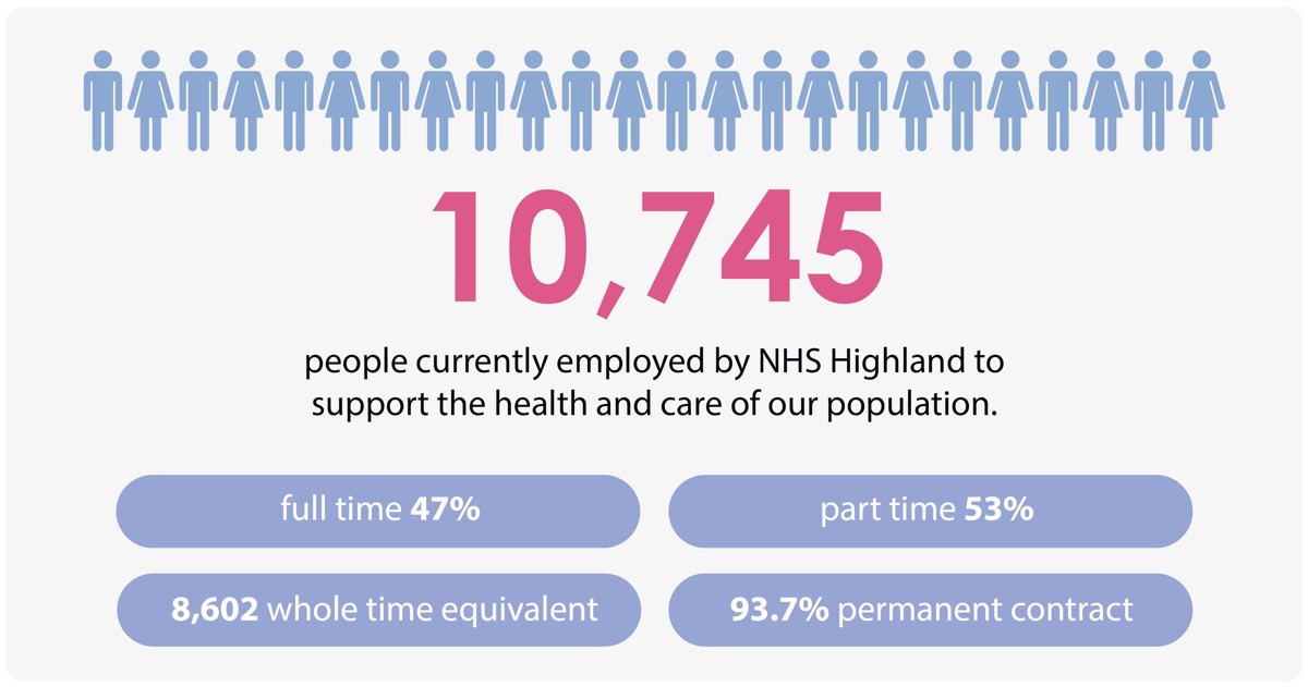 10,745 people currently employed by NHS Highland to support the health and care of our population - 47% full-time, 53% part-time - 8,602 whole time equivalent, 93.7% permanent contract